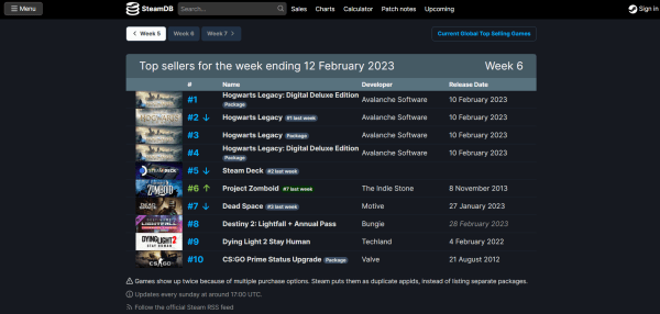 
                Hogwarts Legacy вытеснила Steam Deck и заняла сразу четыре места в топ-10 недельных продаж Steam
            