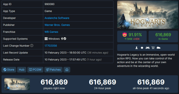 
                Онлайн Hogwarts Legacy превысил 600 тысяч человек в Steam спустя час после релиза. Рейтинг — 95%
            